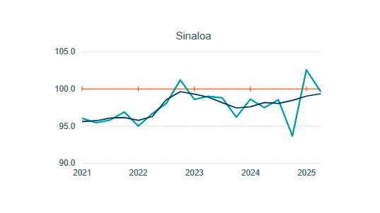 $!Sinaloa cae en segundo trimestre, pero mantiene crecimiento anual