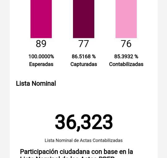 En Escuinapa, abanderada de Morena-PAS supera al candidato del PT; no hay nada decidido