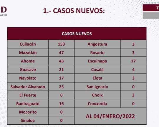 Rosario y Escuinapa tienen incremento en casos de Covid a partir de esta semana