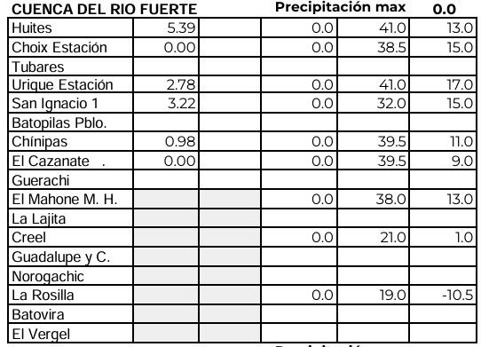 $!Sistema de presas en Sinaloa cae al 23.5% de su capacidad