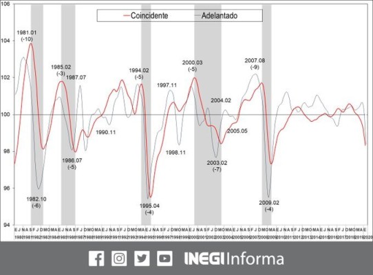 Economía mexicana, débil y a la baja, según indicadores del INEGI