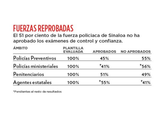 Tiene Sinaloa más del 50% de los policías reprobados