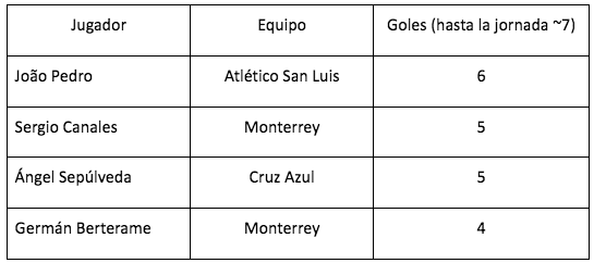 $!Liga MX 2025: los jugadores de Liga MX que están rompiendo récords este año