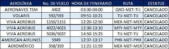 $!Suspenden vuelos en aeropuerto de Mazatlán; hay cientos de pasajeros afectados