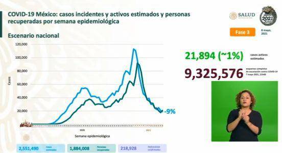 Salud agrega 271 muertes por Covid-19 y más de 21 mil casos activos estimados en México