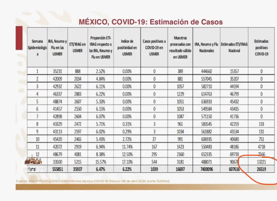 Estiman en más de 26 mil los casos positivos de Covid-19 en México