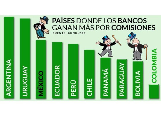 Senadores de Morena insisten: la banca abusa de los mexicanos y por eso bajarán las comisiones