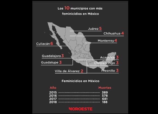 Culiacán encabeza la lista de los 100 municipios del País con más feminicidios entre enero y marzo de 2018