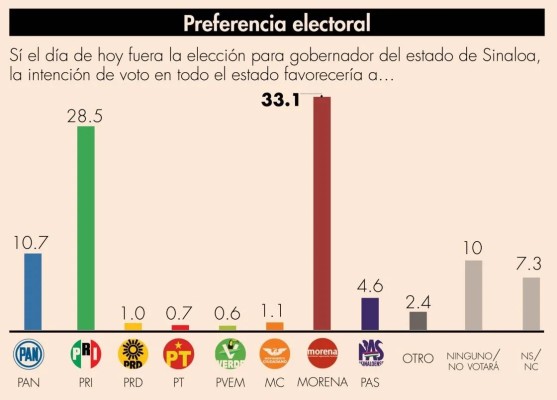 Lidera Morena por la gubernatura de Sinaloa; el PRI, a 5 puntos