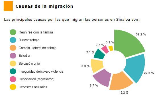 De cada 100 personas que migraron de Sinaloa, 28 se fueron a vivir a Baja California, 18 a Sonora, 9 a Jalisco, 7 a Baja California Sur y 3 a Chihuahua.