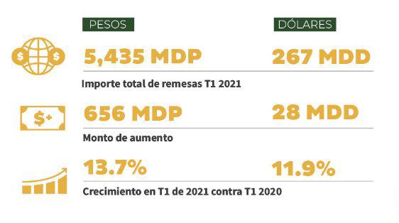 $!Ingresan a Sinaloa 11.9% más de remesas en dólares en el primer trimestre de 2021