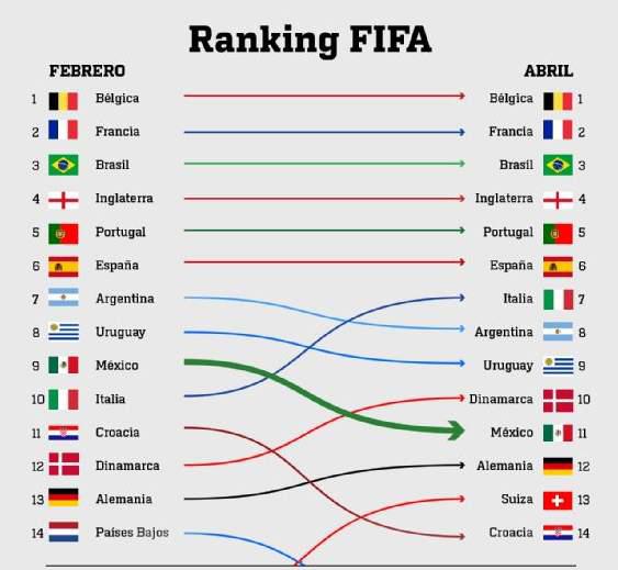 $!México sale del Top 10 del Ranking FIFA