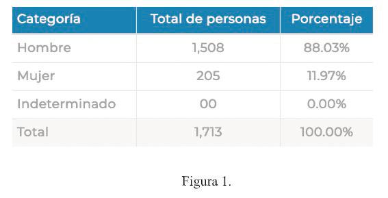 Datos sobre desaparición: el caso de Sinaloa a un año de la guerra