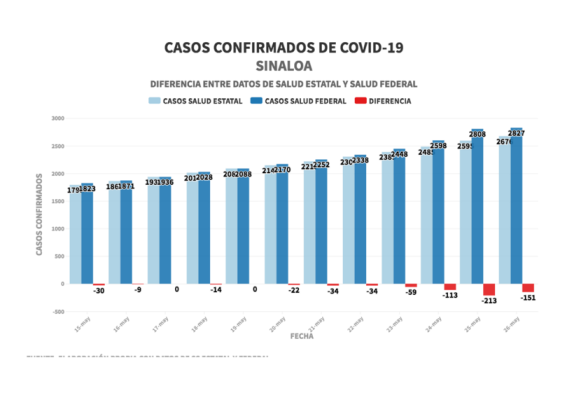 Reporta Salud estatal 151 casos menos de Covid-19 que Salud federal