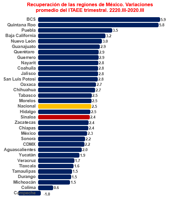 $!En el tercer trimestre del 2022, la economía de Sinaloa recuperó terreno