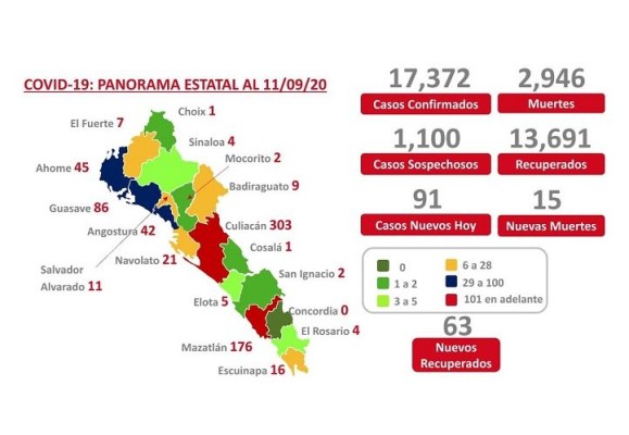 Pacientes activos de Covid-19 no bajan: otra vez son más de 730 en Sinaloa; Mazatlán empeora sus cifras