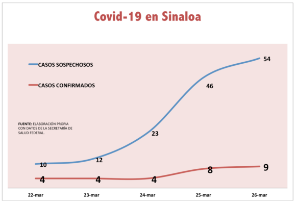 Lista federal de sospechosos por Covid-19 en Sinaloa sube a 54, donde figuran 3 menores; el Estado registra 23