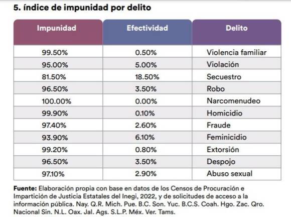 Análisis de México Evalúa informa sobre los índices de impunidad en los delitos cometidos en Sinaloa.