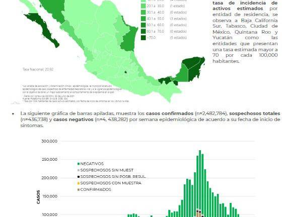 México suma 4 mil 233 nuevos casos de COVID-19; contagios suben 11% en una semana