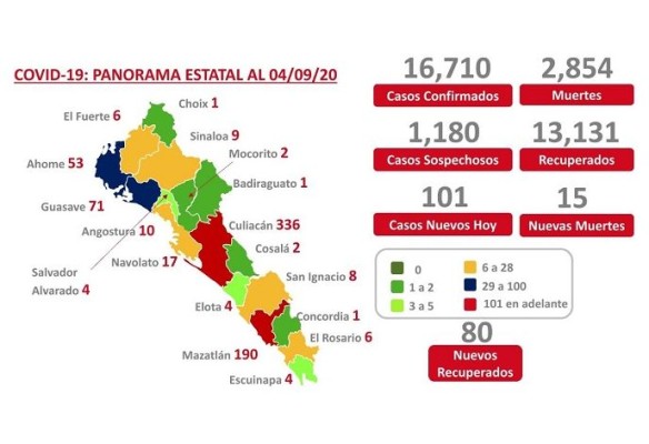 Registran 101 casos nuevos de Covid-19 en Sinaloa y actualizan defunciones, Escuinapa suma 7 decesos