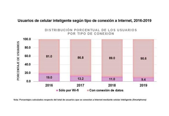 Ya son 80.6 millones de mexicanos los que usan el internet: INEGI