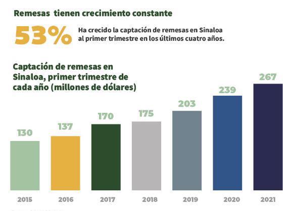 $!Ingresan a Sinaloa 11.9% más de remesas en dólares en el primer trimestre de 2021