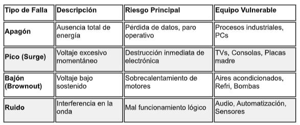 $!Apagones y Variaciones: El Riesgo Silencioso en Negocios y Hogares en México