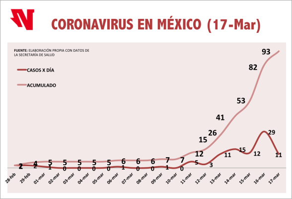 Ya suman en México 93 casos de coronavirus, reporta la Secretaría de Salud