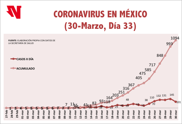 Covid-19 provoca la muerte de 28 mexicanos; los casos confirmados superan los mil