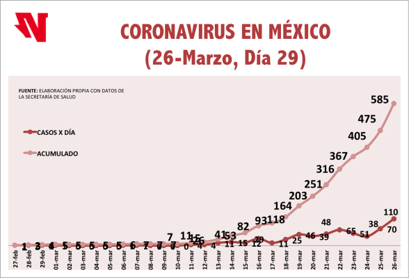 Salud Federal informa de 585 casos de Covid-19 en México, pero sólo reporta 8 decesos por coronavirus
