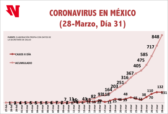 México suma ya 16 muertes por Covid-19. Hay, además, 848 casos confirmados y 2 mil 623 sospechosos