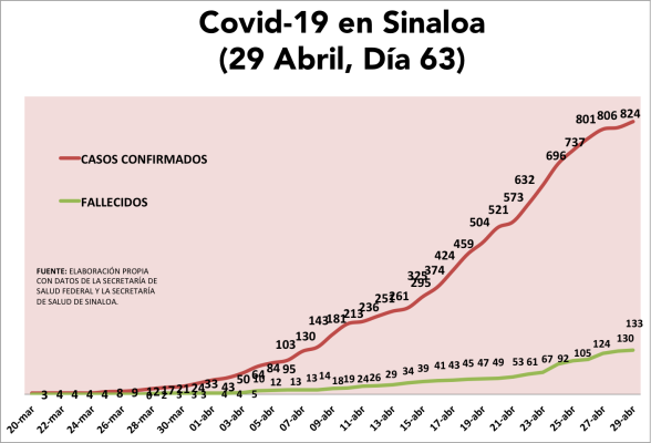 Suma la Secretaría de Salud tres decesos más a Sinaloa y 18 nuevos casos confirmados de Covid-19