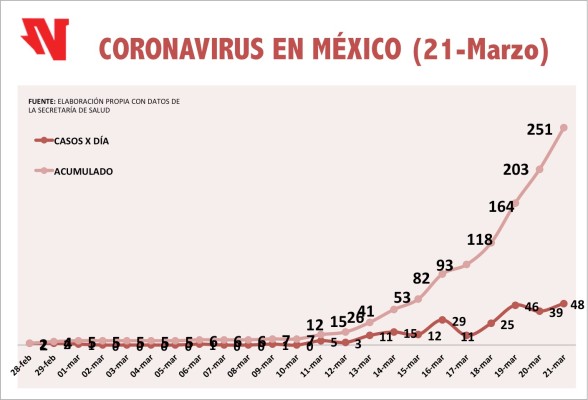 México llega a los 251 casos confirmados de Covid-19. Son 48 nuevos en las últimas 24 horas
