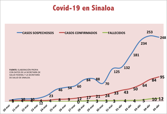 No cede el Covid-19: fallecen dos personas más y son detectados 11 nuevos casos positivos en Sinaloa