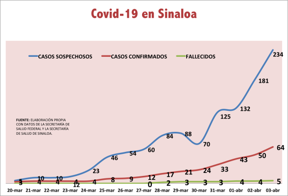 Suben a cinco los decesos por Covid-19 en Sinaloa