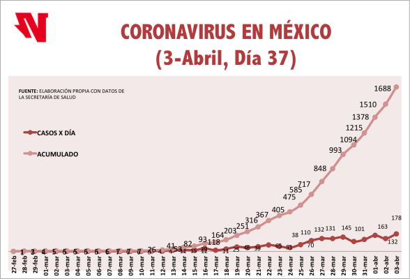 Suman 60 muertes por Covid-19 en México