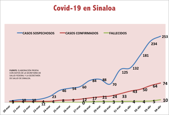 Confirma Salud estatal otras cinco muertes por Covid-19 en Sinaloa, todas en Culiacán