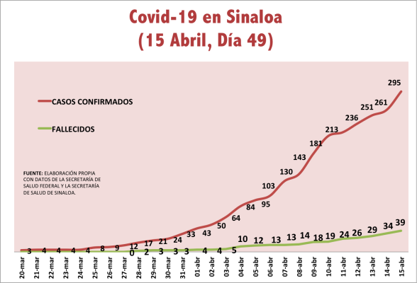 Fallecen cinco personas por Covid-19 en Sinaloa; suman 39 decesos