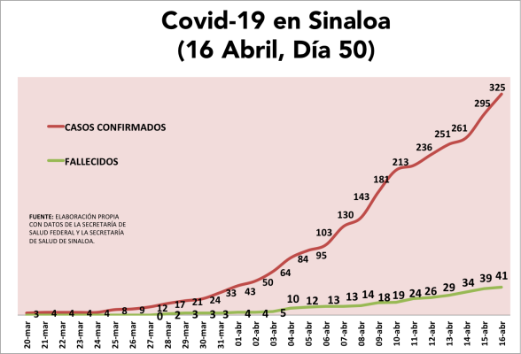 Covid-19 no da tregua a Sinaloa; suman 41 muertes