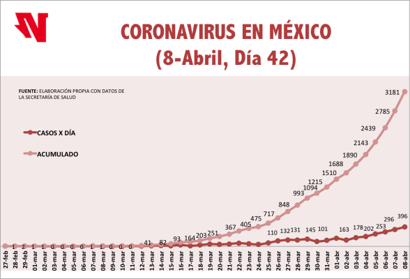 México llega a 174 decesos por Covid-19; suman 3 mil 181 casos positivos