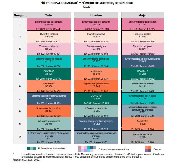 $!Datos del Inegi sobre defunciones.