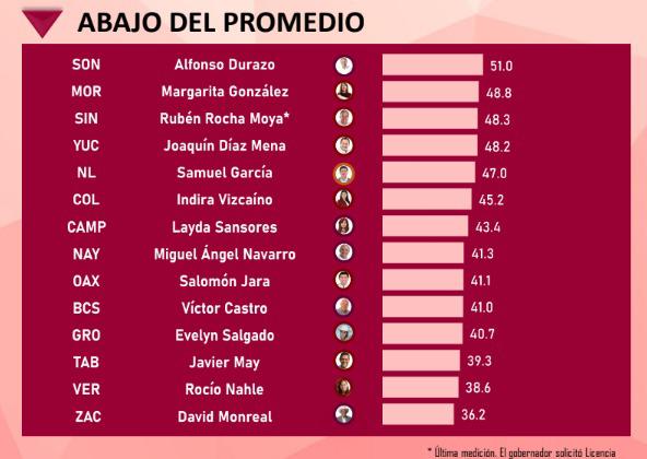 $!Cae Rocha Moya cinco lugares y registra su peor desplome de aprobación en casi dos años, según Mitofsky
