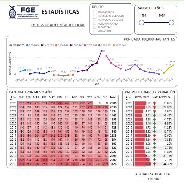 $!Delitos de alto impacto en Sinaloa en 2025 ya rebasan los de todo 2024