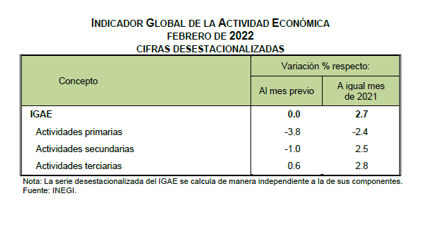 $!Actividad económica de México se estanca durante el mes de febrero