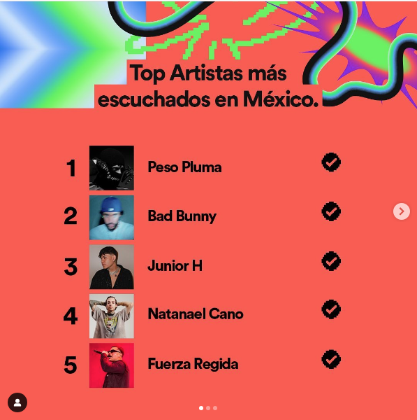 $!Logra ‘Ella baila sola’ de Peso Pluma el billón de reproducciones en Spotify