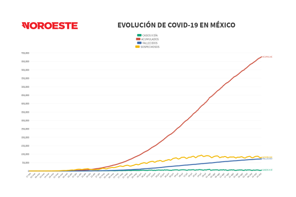 Salud suma al registro 629 muertes más, México acumula 71 mil 678 decesos por Covid-19