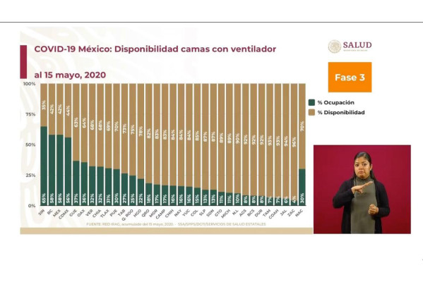 Ocupa Sinaloa 65% de camas con ventilador