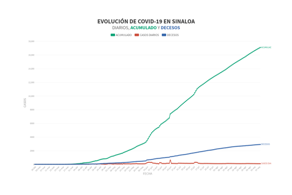 Suma Sinaloa 95 pacientes más con Covid-19, 36 son de Culiacán