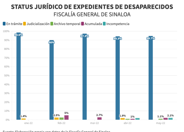 Gráfica sobre el status jurídico de expedientes de desaparecidos en Sinaloa.