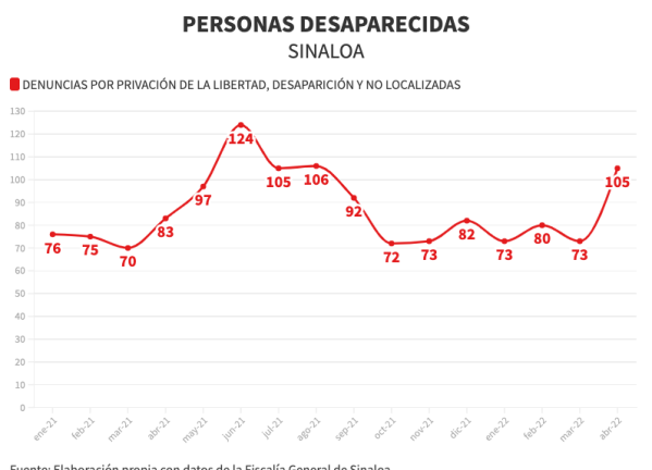 Repuntaron desapariciones en Sinaloa durante abril